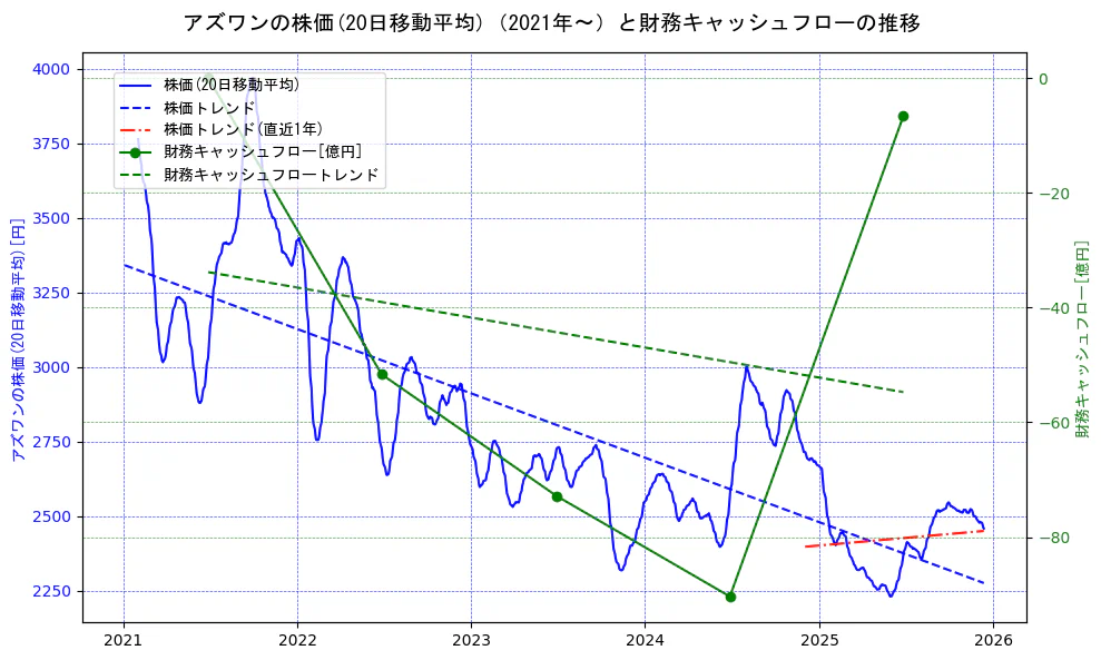 アズワンの過去5年間の株価と財務キャッシュフローの推移を示す2軸グラフ。株価の回帰直線、財務キャッシュフローの回帰直線、直近1年間の株価回帰直線を含み、財務指標と市場評価の関係性を視覚化。