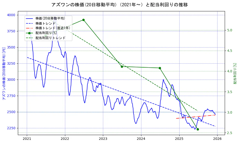 アズワンの過去5年間の株価と配当利回りの推移を示す2軸グラフ。株価の回帰直線、配当利回りの回帰直線、直近1年間の株価回帰直線を含み、財務指標と市場評価の関係性を視覚化。
