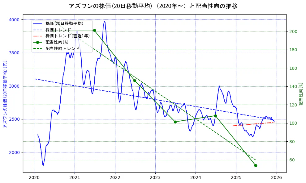 アズワンの過去5年間の株価と配当性向の推移を示す2軸グラフ。株価の回帰直線、配当性向の回帰直線、直近1年間の株価回帰直線を含み、財務指標と市場評価の関係性を視覚化。