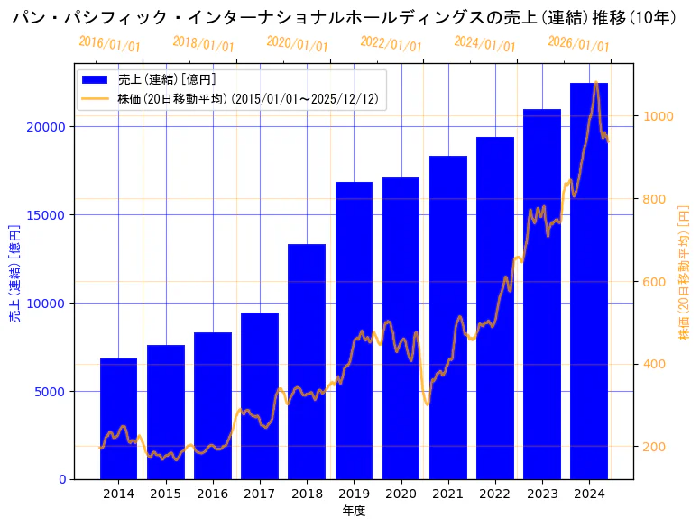 株式会社パン・パシフィック・インターナショナルホールディングスの売上(連結)と株価の10年間推移（2軸グラフ）