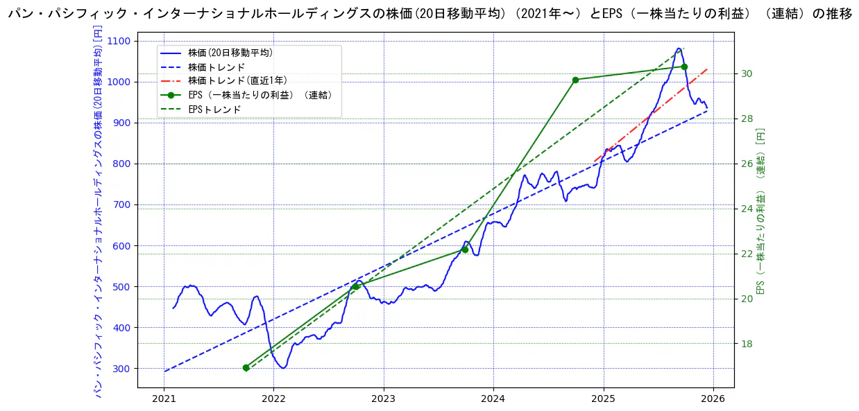 パン・パシフィック・インターナショナルホールディングスの過去5年間の株価とEPS（一株当たりの利益）の推移を示す2軸グラフ。株価の回帰直線、EPS（一株当たりの利益）の回帰直線、直近1年間の株価回帰直線を含み、業績と市場評価の関係性を視覚化。