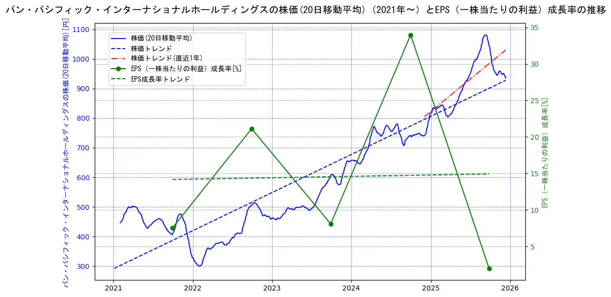 パン・パシフィック・インターナショナルホールディングスの過去5年間の株価とEPS（一株当たりの利益）成長率の推移を示す2軸グラフ。株価の回帰直線、EPS（一株当たりの利益）成長率の回帰直線、直近1年間の株価回帰直線を含み、財務指標と市場評価の関係性を視覚化。