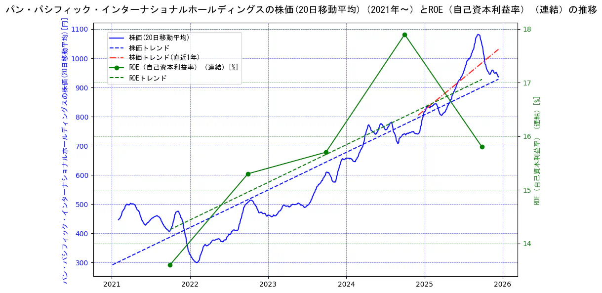 パン・パシフィック・インターナショナルホールディングスの過去5年間の株価とROE（自己資本利益率）の推移を示す2軸グラフ。株価の回帰直線、ROE（自己資本利益率）回帰直線、直近1年間の株価回帰直線を含み、業績と市場評価の関係性を視覚化。