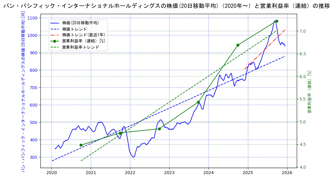 パン・パシフィック・インターナショナルホールディングスの過去5年間の株価と営業利益率の推移を示す2軸グラフ。株価の回帰直線、営業利益率の回帰直線、直近1年間の株価回帰直線を含み、業績と市場評価の関係性を視覚化。
