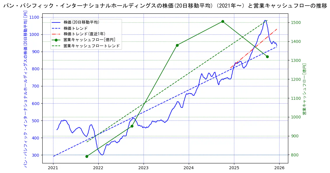パン・パシフィック・インターナショナルホールディングスの過去5年間の株価と営業キャッシュフローの推移を示す2軸グラフ。株価の回帰直線、営業キャッシュフローの回帰直線、直近1年間の株価回帰直線を含み、財務指標と市場評価の関係性を視覚化。
