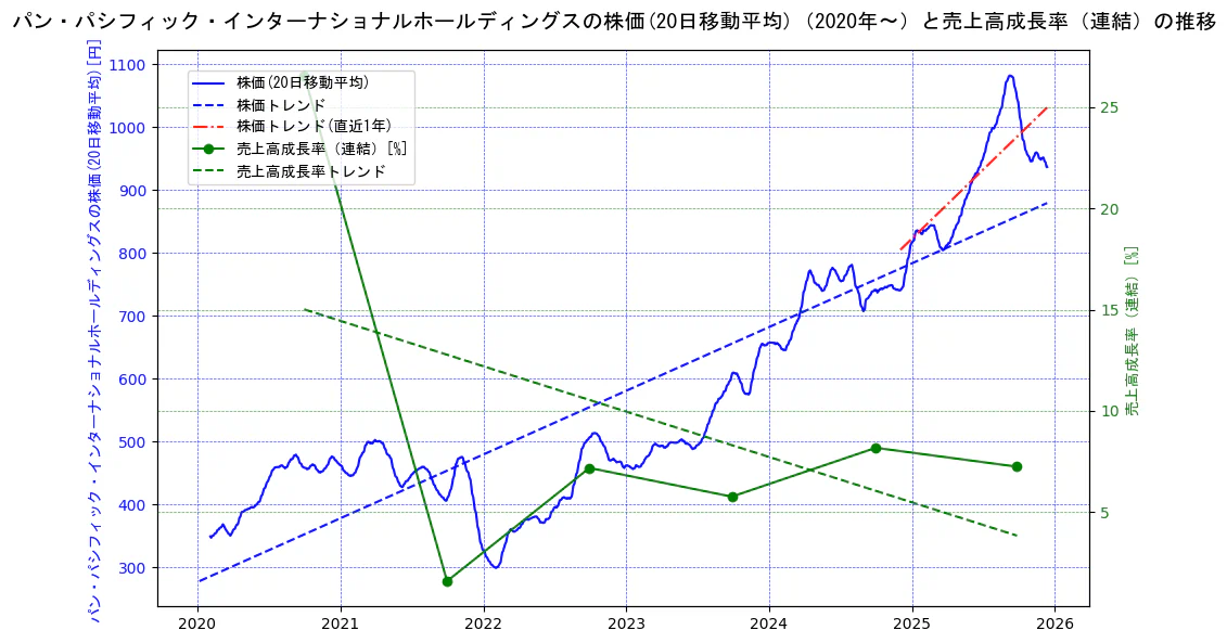 パン・パシフィック・インターナショナルホールディングスの過去5年間の株価と売上高成長率の推移を示す2軸グラフ。株価の回帰直線、売上高成長率の回帰直線、直近1年間の株価回帰直線を含み、財務指標と市場評価の関係性を視覚化。