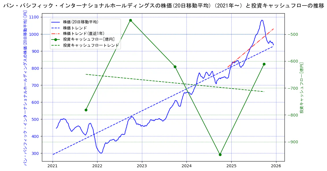 パン・パシフィック・インターナショナルホールディングスの過去5年間の株価と投資キャッシュフローの推移を示す2軸グラフ。株価の回帰直線、投資キャッシュフローの回帰直線、直近1年間の株価回帰直線を含み、財務指標と市場評価の関係性を視覚化。