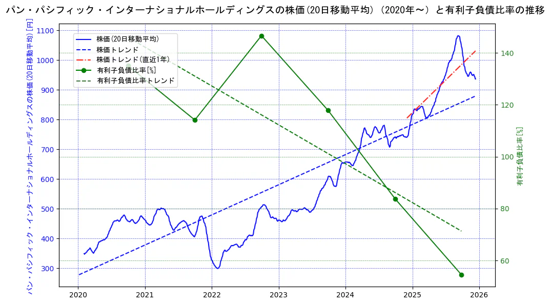 パン・パシフィック・インターナショナルホールディングスの過去5年間の株価と有利子負債比率の推移を示す2軸グラフ。株価の回帰直線、有利子負債比率の回帰直線、直近1年間の株価回帰直線を含み、財務指標と市場評価の関係性を視覚化。