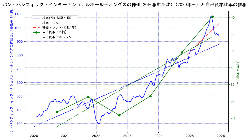 パン・パシフィック・インターナショナルホールディングスの過去5年間の株価と自己資本比率の推移を示す2軸グラフ。株価の回帰直線、自己資本比率の回帰直線、直近1年間の株価回帰直線を含み、財務指標と市場評価の関係性を視覚化。