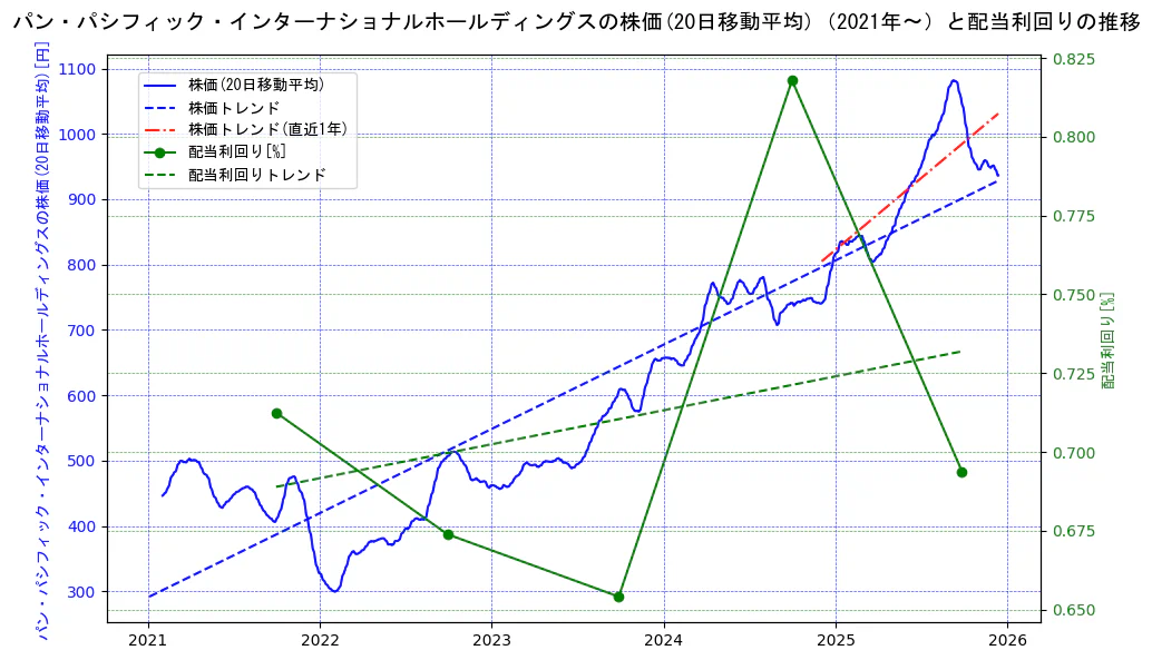 パン・パシフィック・インターナショナルホールディングスの過去5年間の株価と配当利回りの推移を示す2軸グラフ。株価の回帰直線、配当利回りの回帰直線、直近1年間の株価回帰直線を含み、財務指標と市場評価の関係性を視覚化。