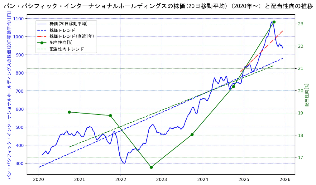 パン・パシフィック・インターナショナルホールディングスの過去5年間の株価と配当性向の推移を示す2軸グラフ。株価の回帰直線、配当性向の回帰直線、直近1年間の株価回帰直線を含み、財務指標と市場評価の関係性を視覚化。
