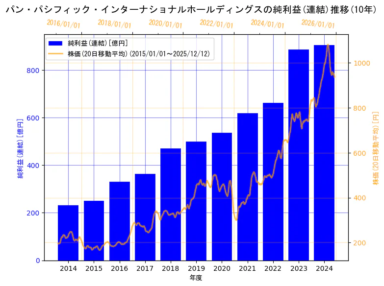 株式会社パン・パシフィック・インターナショナルホールディングスの純利益(連結)と株価の10年間推移（2軸グラフ）