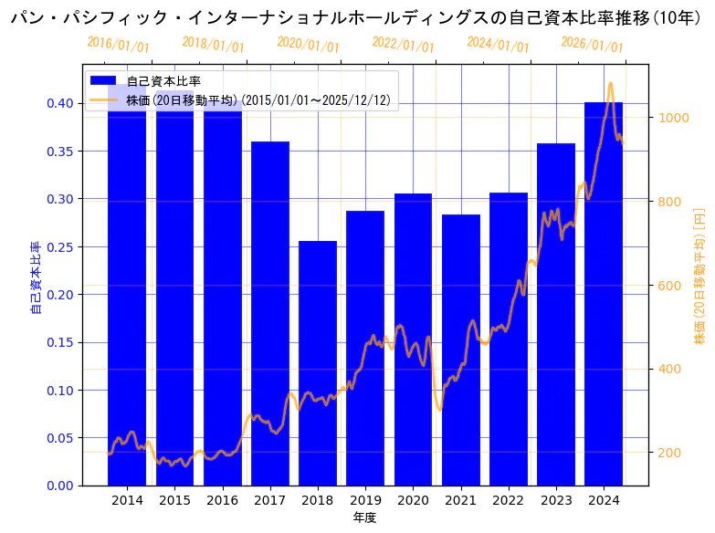 株式会社パン・パシフィック・インターナショナルホールディングスの自己資本比率と株価の10年間推移（2軸グラフ）