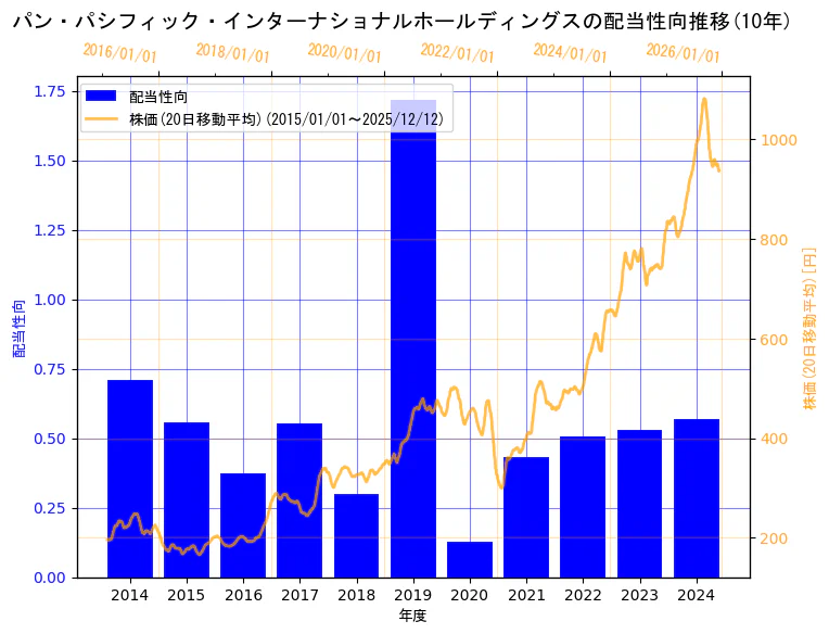 株式会社パン・パシフィック・インターナショナルホールディングスの配当性向と株価の10年間推移（2軸グラフ）