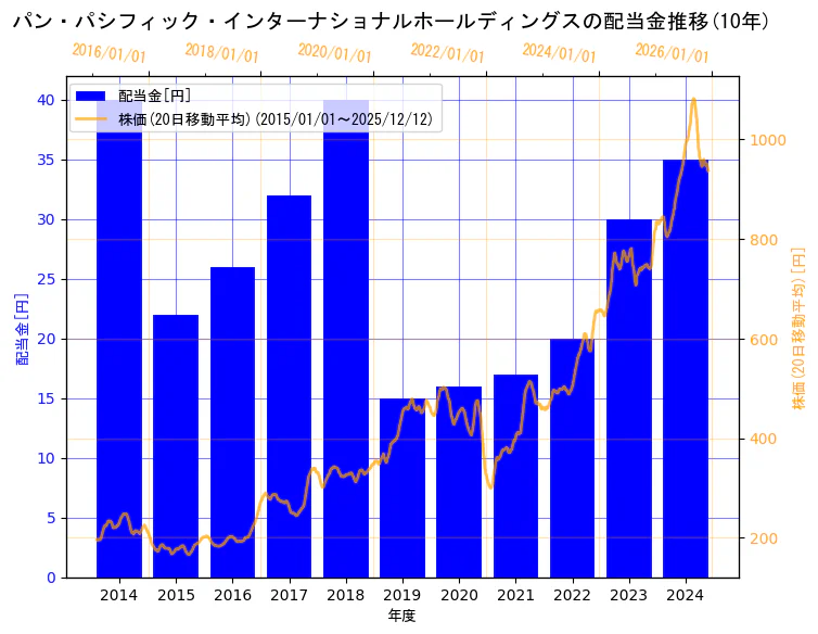 株式会社パン・パシフィック・インターナショナルホールディングスの配当金と株価の10年間推移（2軸グラフ）