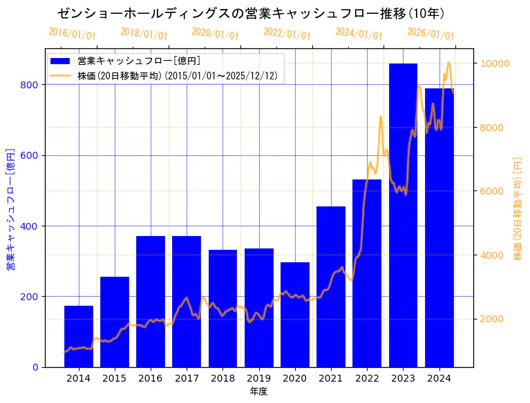 株式会社ゼンショーホールディングスの営業キャッシュフローと株価の10年間推移（2軸グラフ）
