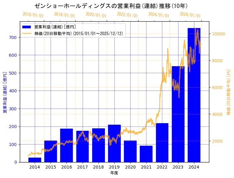 株式会社ゼンショーホールディングスの営業利益(連結)と株価の10年間推移（2軸グラフ）