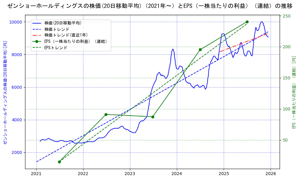 ゼンショーホールディングスの過去5年間の株価とEPS（一株当たりの利益）の推移を示す2軸グラフ。株価の回帰直線、EPS（一株当たりの利益）の回帰直線、直近1年間の株価回帰直線を含み、業績と市場評価の関係性を視覚化。