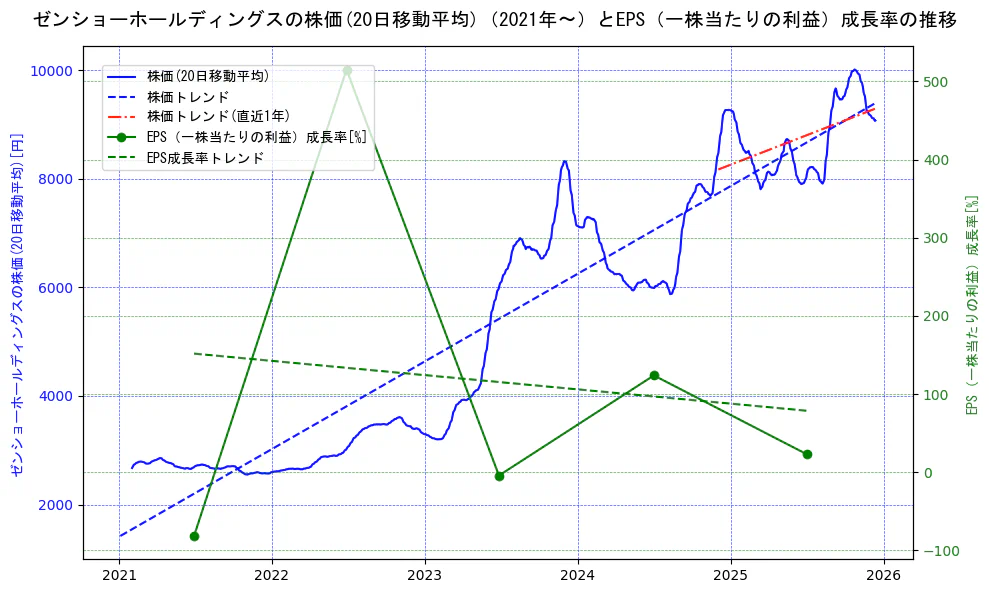 ゼンショーホールディングスの過去5年間の株価とEPS（一株当たりの利益）成長率の推移を示す2軸グラフ。株価の回帰直線、EPS（一株当たりの利益）成長率の回帰直線、直近1年間の株価回帰直線を含み、財務指標と市場評価の関係性を視覚化。