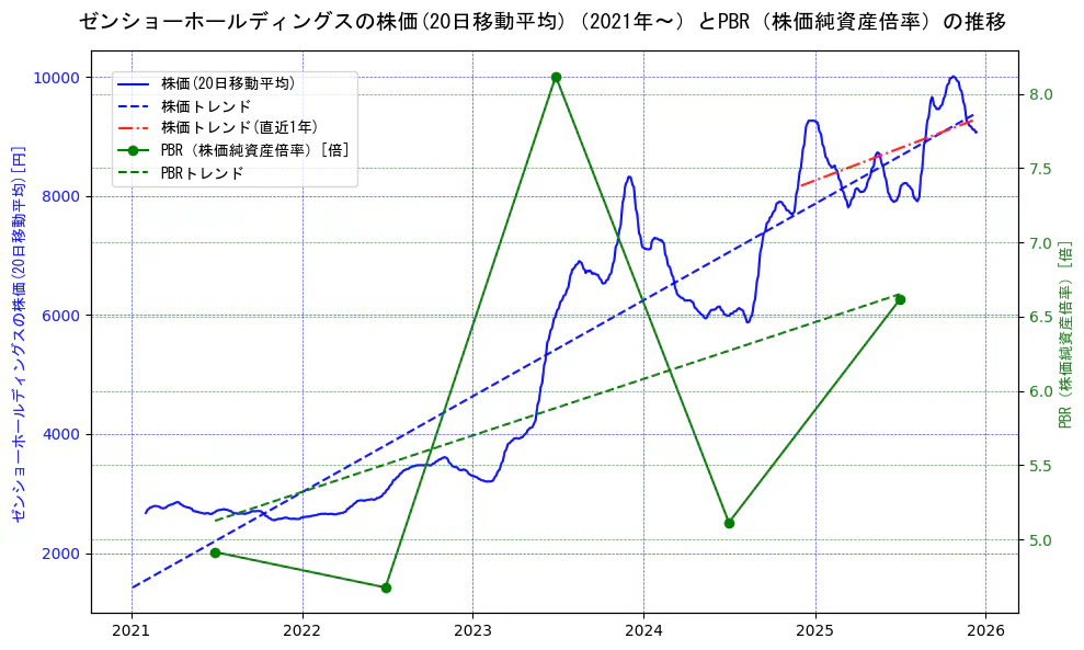 ゼンショーホールディングスの過去5年間の株価とPBR（株価純資産倍率）の推移を示す2軸グラフ。株価の回帰直線、PBR（株価純資産倍率）の回帰直線、直近1年間の株価回帰直線を含み、財務指標と市場評価の関係性を視覚化。