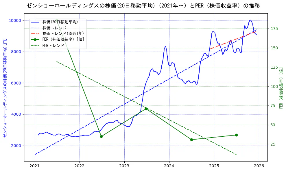 ゼンショーホールディングスの過去5年間の株価とPER（株価収益率）の推移を示す2軸グラフ。株価の回帰直線、PER（株価収益率）の回帰直線、直近1年間の株価回帰直線を含み、財務指標と市場評価の関係性を視覚化。