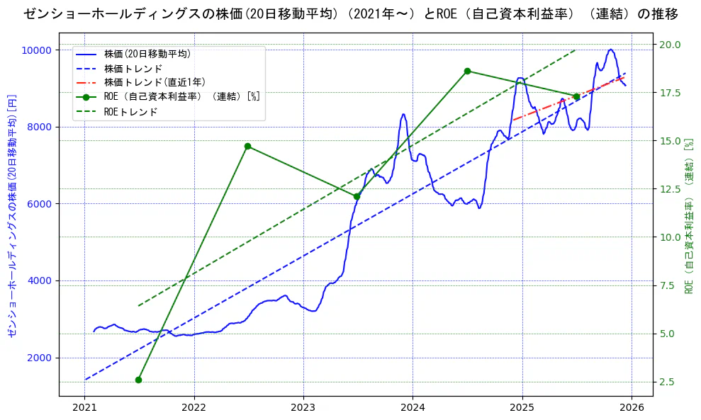 ゼンショーホールディングスの過去5年間の株価とROE（自己資本利益率）の推移を示す2軸グラフ。株価の回帰直線、ROE（自己資本利益率）回帰直線、直近1年間の株価回帰直線を含み、業績と市場評価の関係性を視覚化。