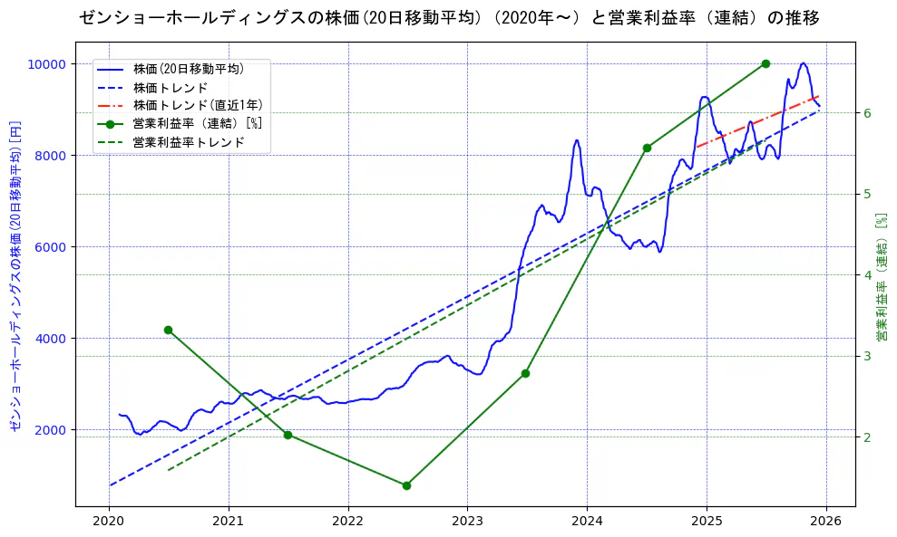 ゼンショーホールディングスの過去5年間の株価と営業利益率の推移を示す2軸グラフ。株価の回帰直線、営業利益率の回帰直線、直近1年間の株価回帰直線を含み、業績と市場評価の関係性を視覚化。