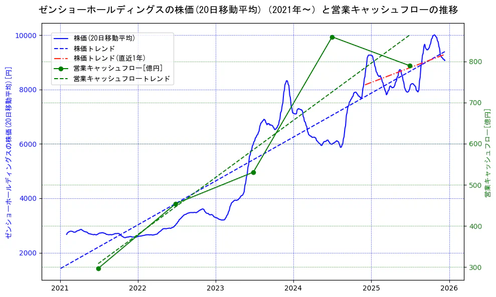 ゼンショーホールディングスの過去5年間の株価と営業キャッシュフローの推移を示す2軸グラフ。株価の回帰直線、営業キャッシュフローの回帰直線、直近1年間の株価回帰直線を含み、財務指標と市場評価の関係性を視覚化。
