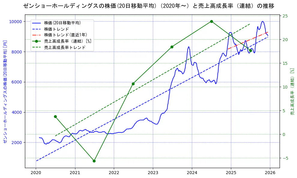 ゼンショーホールディングスの過去5年間の株価と売上高成長率の推移を示す2軸グラフ。株価の回帰直線、売上高成長率の回帰直線、直近1年間の株価回帰直線を含み、財務指標と市場評価の関係性を視覚化。