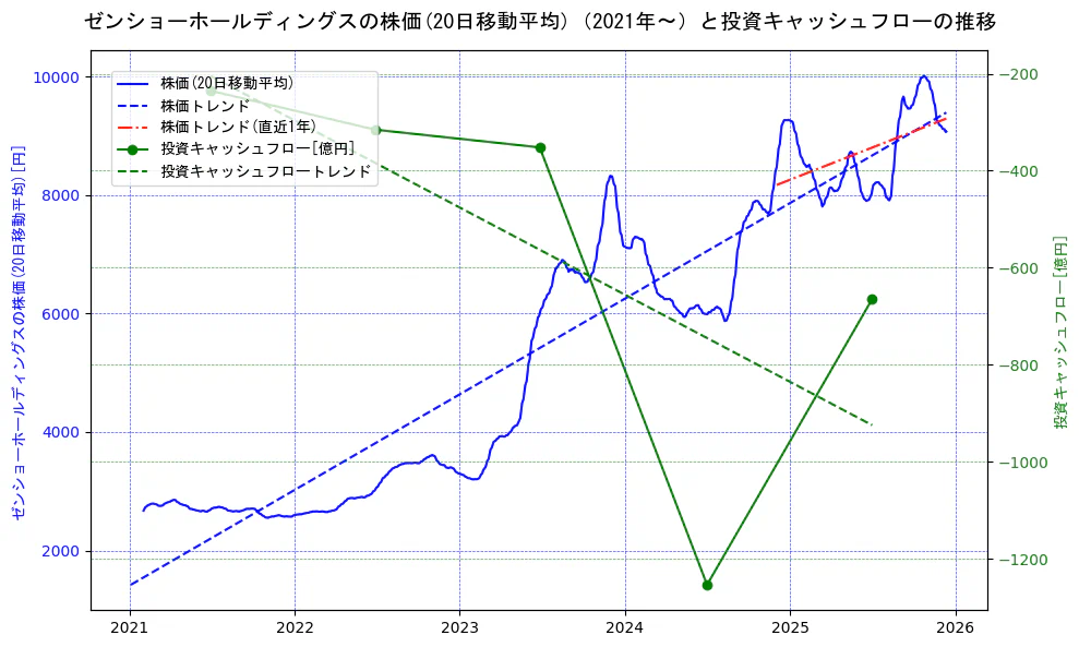 ゼンショーホールディングスの過去5年間の株価と投資キャッシュフローの推移を示す2軸グラフ。株価の回帰直線、投資キャッシュフローの回帰直線、直近1年間の株価回帰直線を含み、財務指標と市場評価の関係性を視覚化。