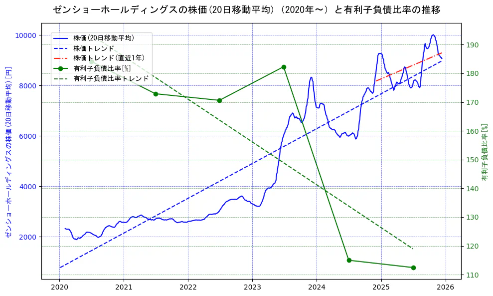 ゼンショーホールディングスの過去5年間の株価と有利子負債比率の推移を示す2軸グラフ。株価の回帰直線、有利子負債比率の回帰直線、直近1年間の株価回帰直線を含み、財務指標と市場評価の関係性を視覚化。