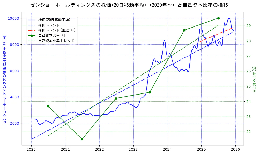ゼンショーホールディングスの過去5年間の株価と自己資本比率の推移を示す2軸グラフ。株価の回帰直線、自己資本比率の回帰直線、直近1年間の株価回帰直線を含み、財務指標と市場評価の関係性を視覚化。
