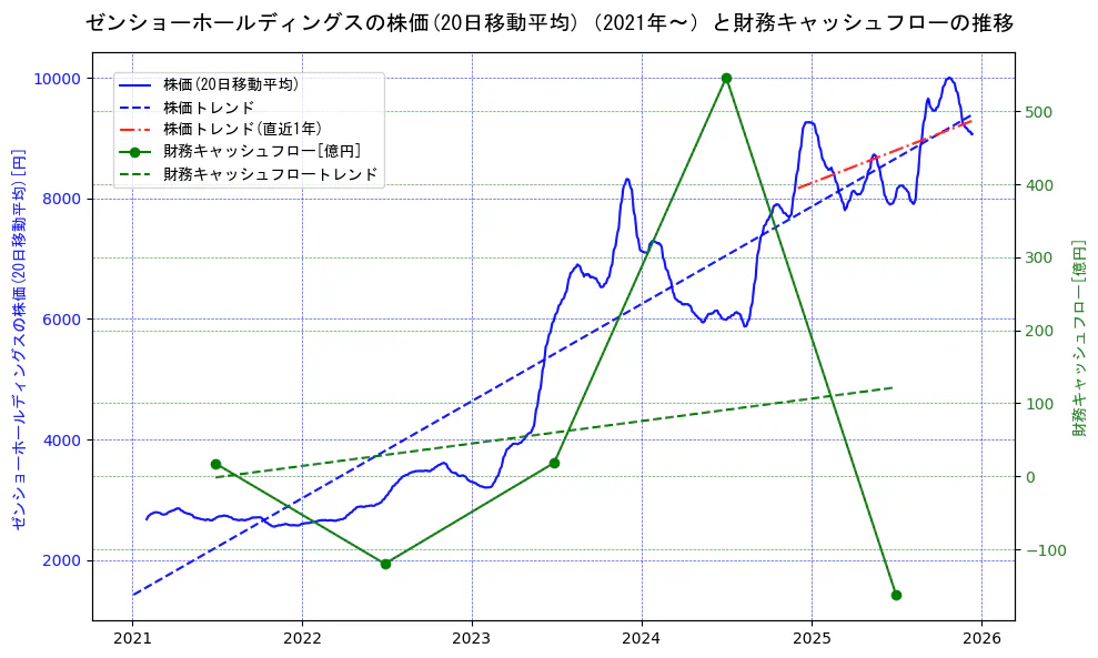 ゼンショーホールディングスの過去5年間の株価と財務キャッシュフローの推移を示す2軸グラフ。株価の回帰直線、財務キャッシュフローの回帰直線、直近1年間の株価回帰直線を含み、財務指標と市場評価の関係性を視覚化。