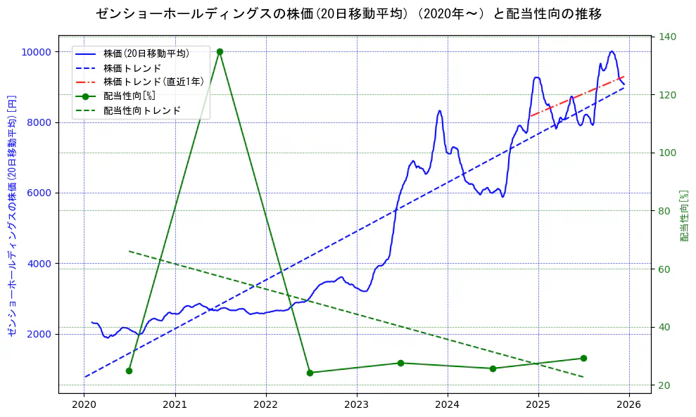 ゼンショーホールディングスの過去5年間の株価と配当性向の推移を示す2軸グラフ。株価の回帰直線、配当性向の回帰直線、直近1年間の株価回帰直線を含み、財務指標と市場評価の関係性を視覚化。