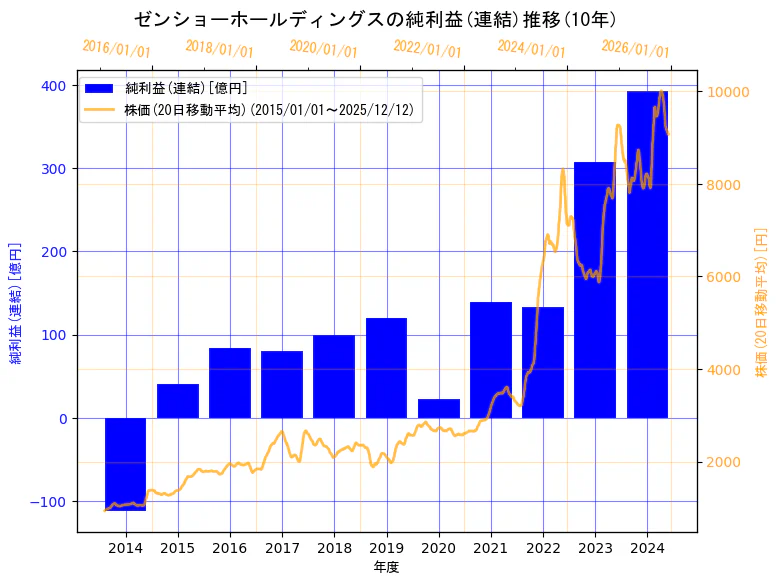 株式会社ゼンショーホールディングスの純利益(連結)と株価の10年間推移（2軸グラフ）