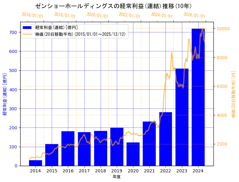 株式会社ゼンショーホールディングスの経常利益(連結)と株価の10年間推移（2軸グラフ）