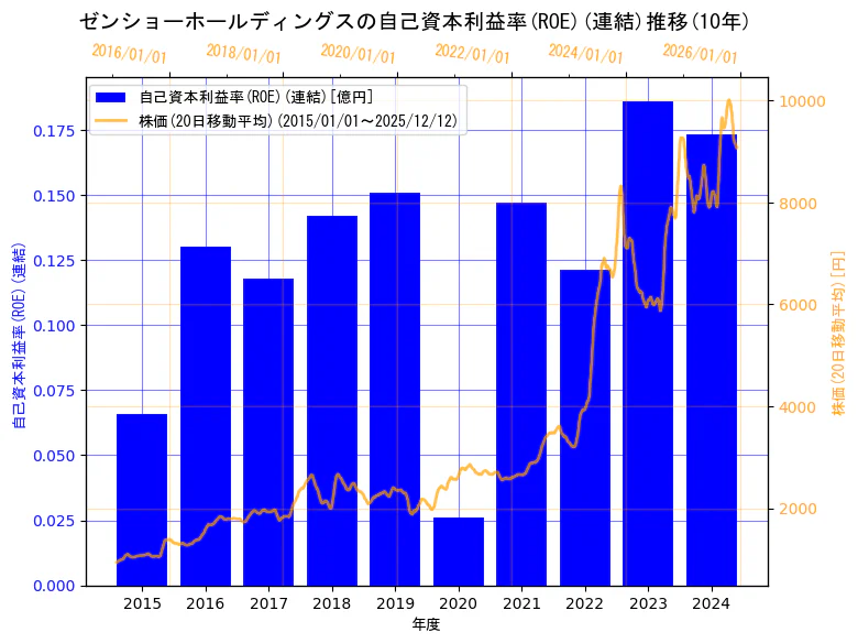株式会社ゼンショーホールディングスの自己資本利益率(ROE)(連結)と株価の10年間推移（2軸グラフ）