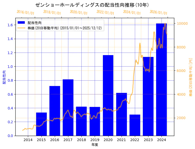 株式会社ゼンショーホールディングスの配当性向と株価の10年間推移（2軸グラフ）