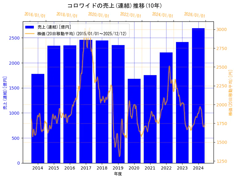 株式会社コロワイドの売上(連結)と株価の10年間推移（2軸グラフ）