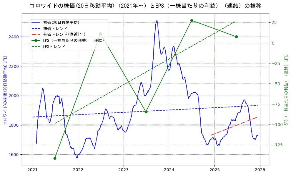コロワイドの過去5年間の株価とEPS（一株当たりの利益）の推移を示す2軸グラフ。株価の回帰直線、EPS（一株当たりの利益）の回帰直線、直近1年間の株価回帰直線を含み、業績と市場評価の関係性を視覚化。