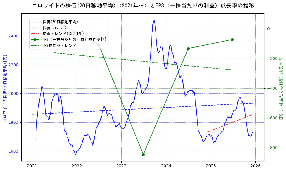 コロワイドの過去5年間の株価とEPS（一株当たりの利益）成長率の推移を示す2軸グラフ。株価の回帰直線、EPS（一株当たりの利益）成長率の回帰直線、直近1年間の株価回帰直線を含み、財務指標と市場評価の関係性を視覚化。