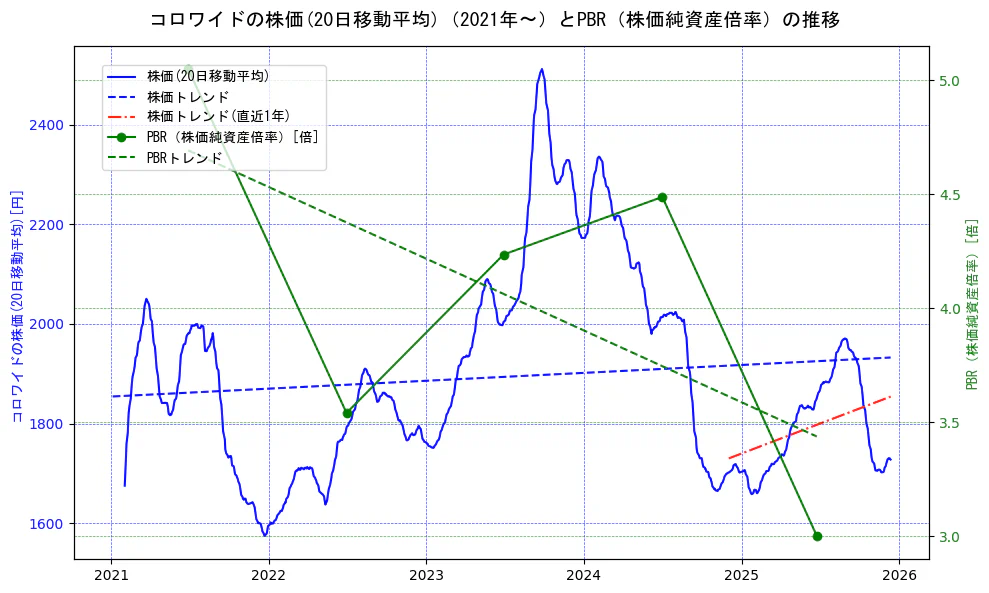 コロワイドの過去5年間の株価とPBR（株価純資産倍率）の推移を示す2軸グラフ。株価の回帰直線、PBR（株価純資産倍率）の回帰直線、直近1年間の株価回帰直線を含み、財務指標と市場評価の関係性を視覚化。
