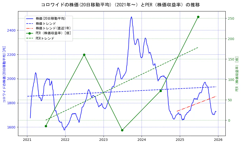 コロワイドの過去5年間の株価とPER（株価収益率）の推移を示す2軸グラフ。株価の回帰直線、PER（株価収益率）の回帰直線、直近1年間の株価回帰直線を含み、財務指標と市場評価の関係性を視覚化。
