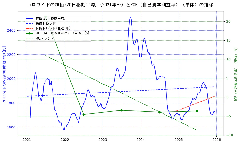 コロワイドの過去5年間の株価とROE（自己資本利益率）の推移を示す2軸グラフ。株価の回帰直線、ROE（自己資本利益率）回帰直線、直近1年間の株価回帰直線を含み、業績と市場評価の関係性を視覚化。