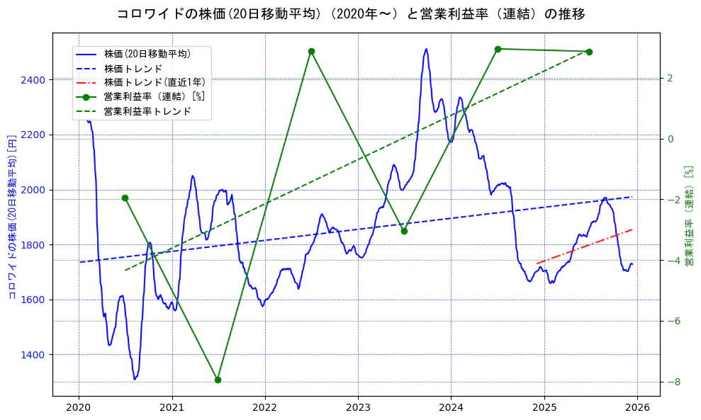 コロワイドの過去5年間の株価と営業利益率の推移を示す2軸グラフ。株価の回帰直線、営業利益率の回帰直線、直近1年間の株価回帰直線を含み、業績と市場評価の関係性を視覚化。