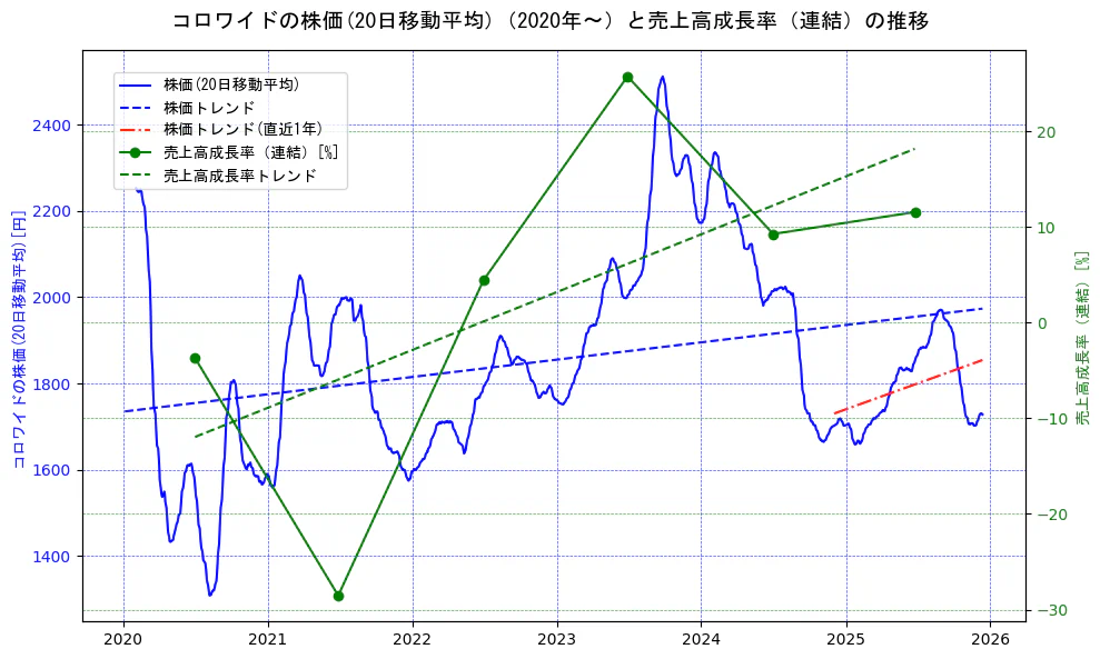 コロワイドの過去5年間の株価と売上高成長率の推移を示す2軸グラフ。株価の回帰直線、売上高成長率の回帰直線、直近1年間の株価回帰直線を含み、財務指標と市場評価の関係性を視覚化。