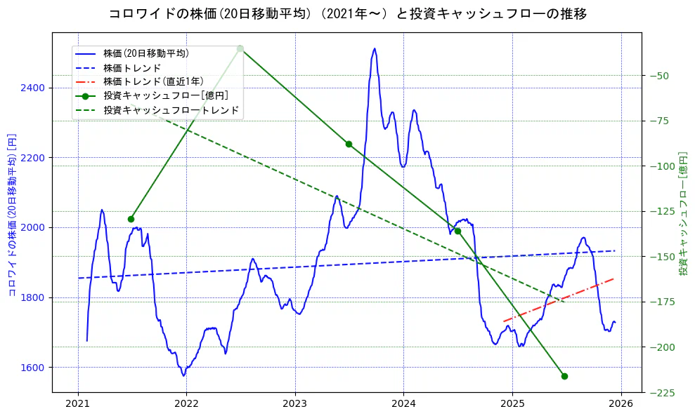 コロワイドの過去5年間の株価と投資キャッシュフローの推移を示す2軸グラフ。株価の回帰直線、投資キャッシュフローの回帰直線、直近1年間の株価回帰直線を含み、財務指標と市場評価の関係性を視覚化。