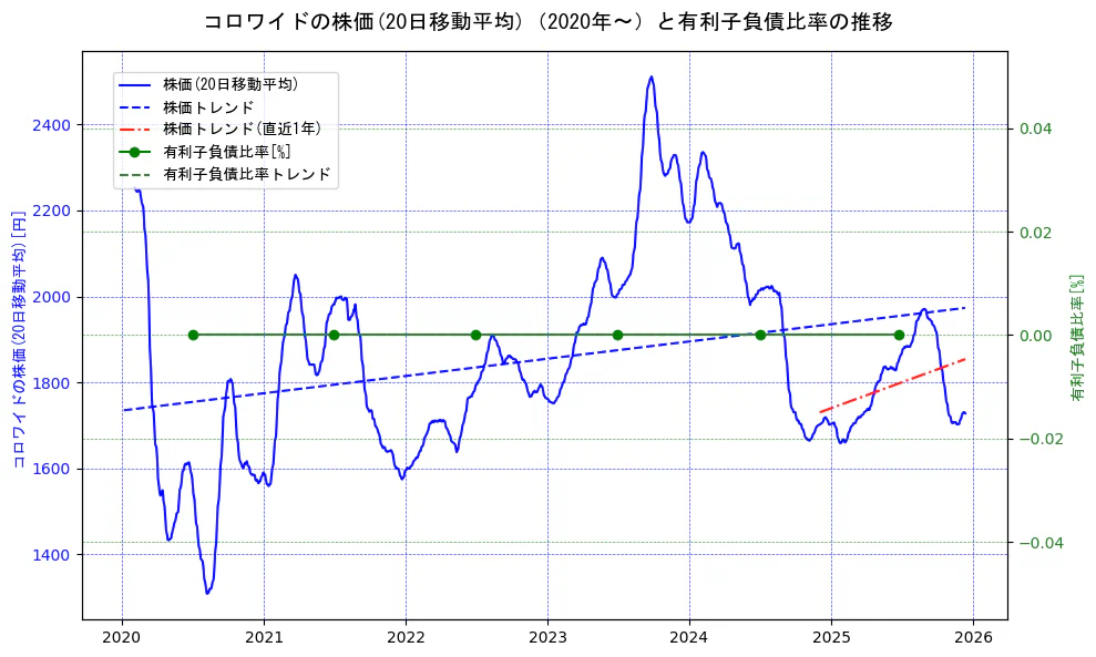 コロワイドの過去5年間の株価と有利子負債比率の推移を示す2軸グラフ。株価の回帰直線、有利子負債比率の回帰直線、直近1年間の株価回帰直線を含み、財務指標と市場評価の関係性を視覚化。