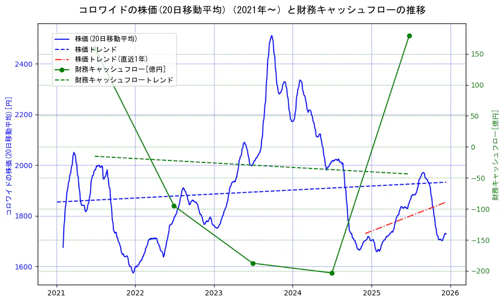 コロワイドの過去5年間の株価と財務キャッシュフローの推移を示す2軸グラフ。株価の回帰直線、財務キャッシュフローの回帰直線、直近1年間の株価回帰直線を含み、財務指標と市場評価の関係性を視覚化。