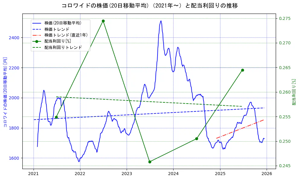 コロワイドの過去5年間の株価と配当利回りの推移を示す2軸グラフ。株価の回帰直線、配当利回りの回帰直線、直近1年間の株価回帰直線を含み、財務指標と市場評価の関係性を視覚化。
